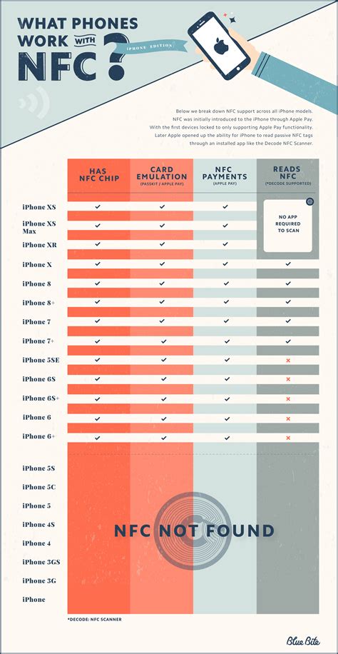 what iphones have nfc capabilities